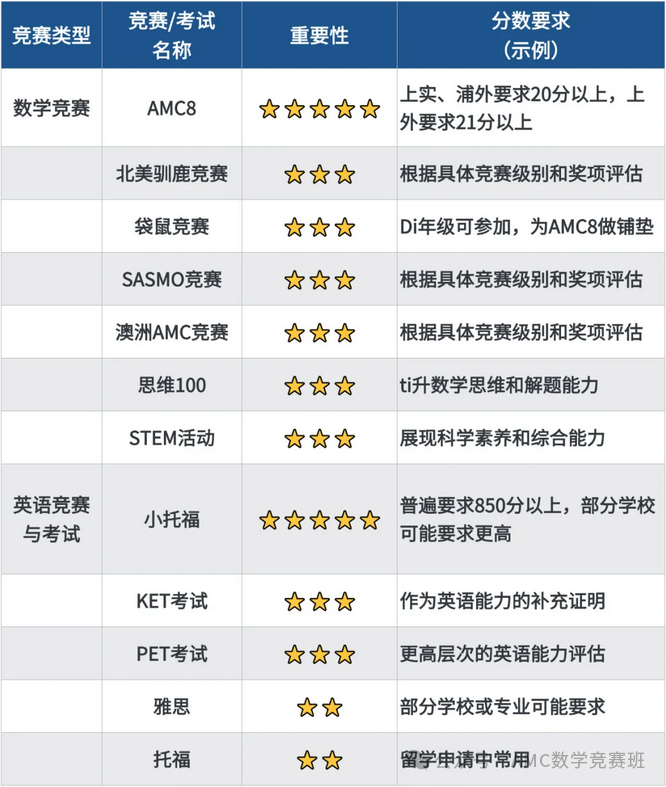 上海三公学校备考需要参加哪些竞赛?盘点三公上岸必备证书,看看自家你家娃拿到了几个! 上海三公学校备考需要参加哪些竞赛?盘点三公上岸必备证书,看看自家你家娃拿到了几个!