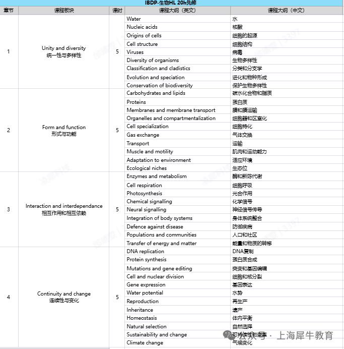 一图读懂！IB四大课程有多火！IB培训课程详细安排