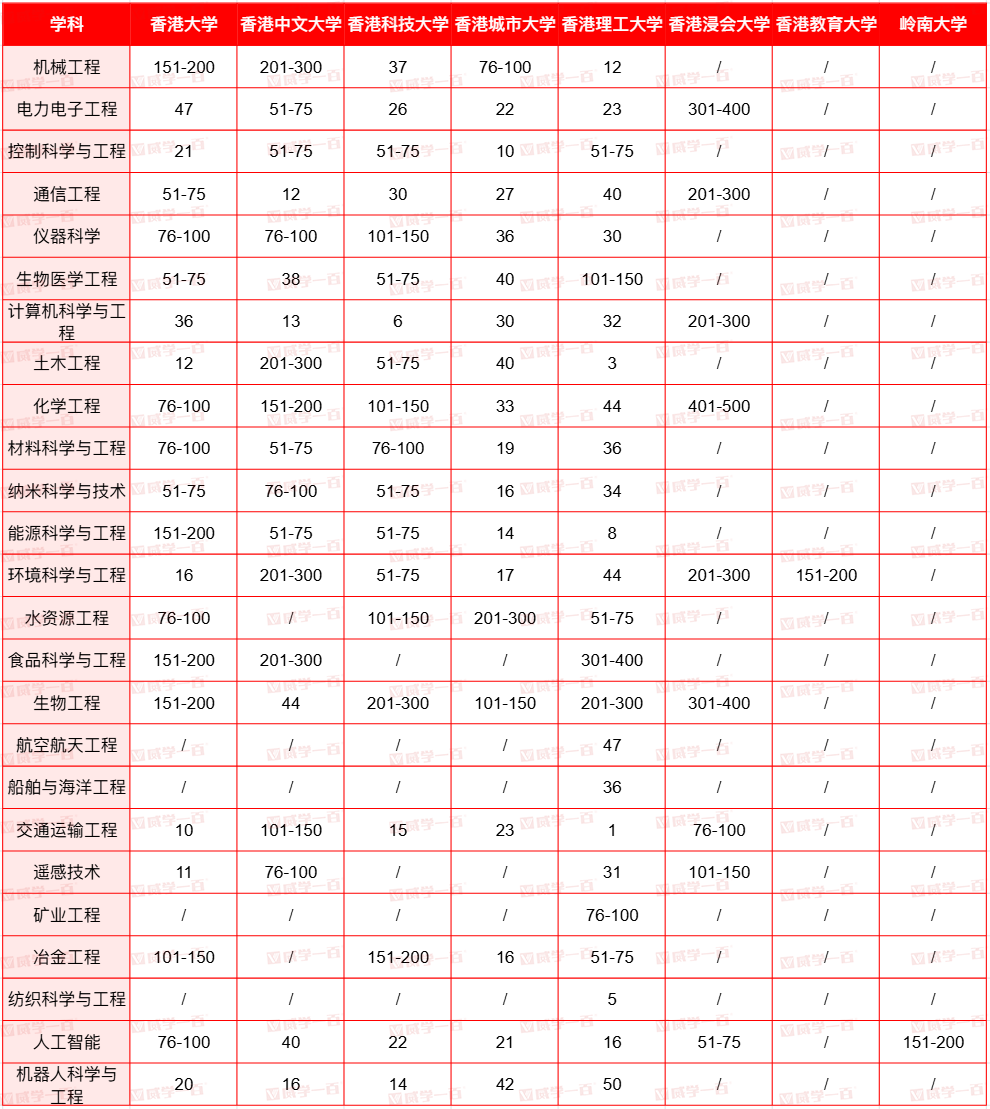 2025软科学科排名出炉！港理工揽3个第1，多专业进入世界前10！