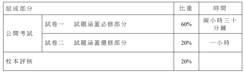 DSE各科详解 —— 物理考什么?转轨DSE的学生都选什么内容? DSE各科详解 —— 物理考什么?转轨DSE的学生都选什么内容?