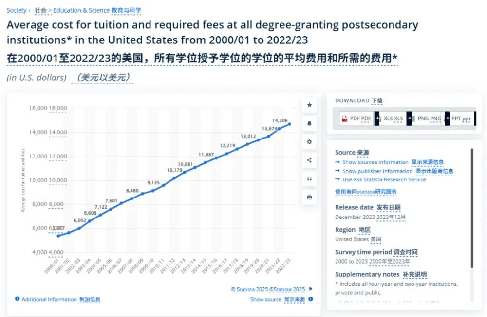 美国留学还有没有价值?这份报告给出了终极答案 美国留学还有没有价值?这份报告给出了终极答案