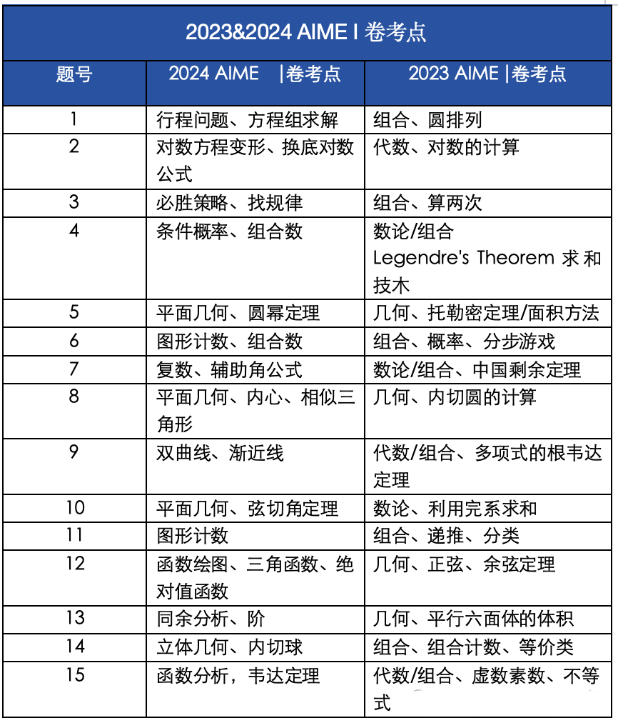 2026AIME考试时间安排,一文讲清AIME备考攻略! 2026AIME考试时间安排,一文讲清AIME备考攻略!