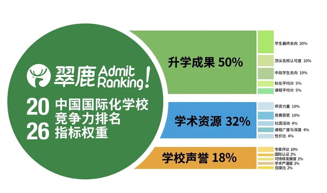 2026中国国际化学校竞争力排名出炉!上海断层领跑,上中国际/世外/包玉刚/平和霸榜全国TOP10! 2026中国国际化学校竞争力排名出炉!上海断层领跑,上中国际/世外/包玉刚/平和霸榜全国TOP10!