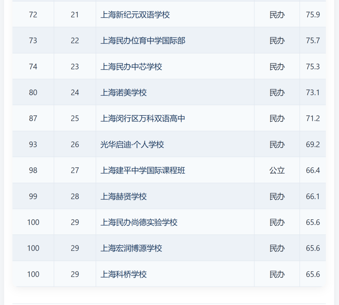 2026中国国际化学校竞争力排名出炉!上海断层领跑,上中国际/世外/包玉刚/平和霸榜全国TOP10! 2026中国国际化学校竞争力排名出炉!上海断层领跑,上中国际/世外/包玉刚/平和霸榜全国TOP10!