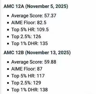 AMC10/12分数已出,多少分可以晋级AIME(预测)及赛后详细规划 AMC10/12分数已出,多少分可以晋级AIME(预测)及赛后详细规划