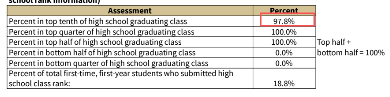 哥大、耶鲁95%新生年级前10%!藤校&Top 30新生GPA水平曝光! 哥大、耶鲁95%新生年级前10%!藤校&Top 30新生GPA水平曝光!
