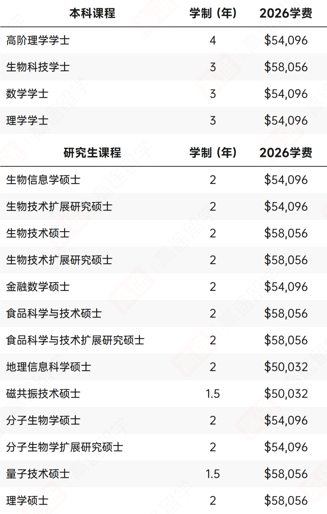 最新！昆士兰大学2026学费+生活费出炉，看看一年要花多少钱~