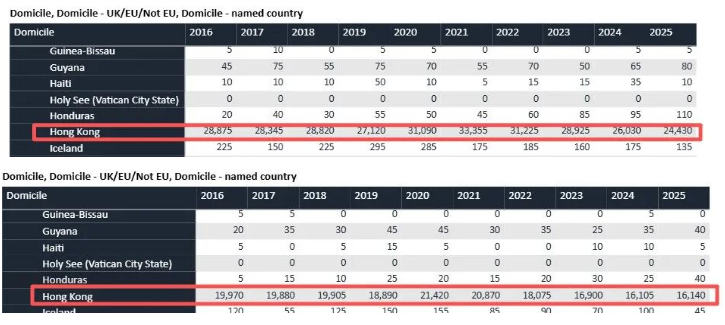 UCAS发布25本科申录数据！中国大陆申请量超3.6w人，Offer数暴增21.2%！