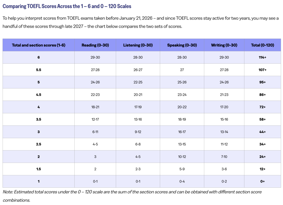 托福改革后怎么学?题型/时长/评分标准深度拆解,附新托福真题解析 托福改革后怎么学?题型/时长/评分标准深度拆解,附新托福真题解析