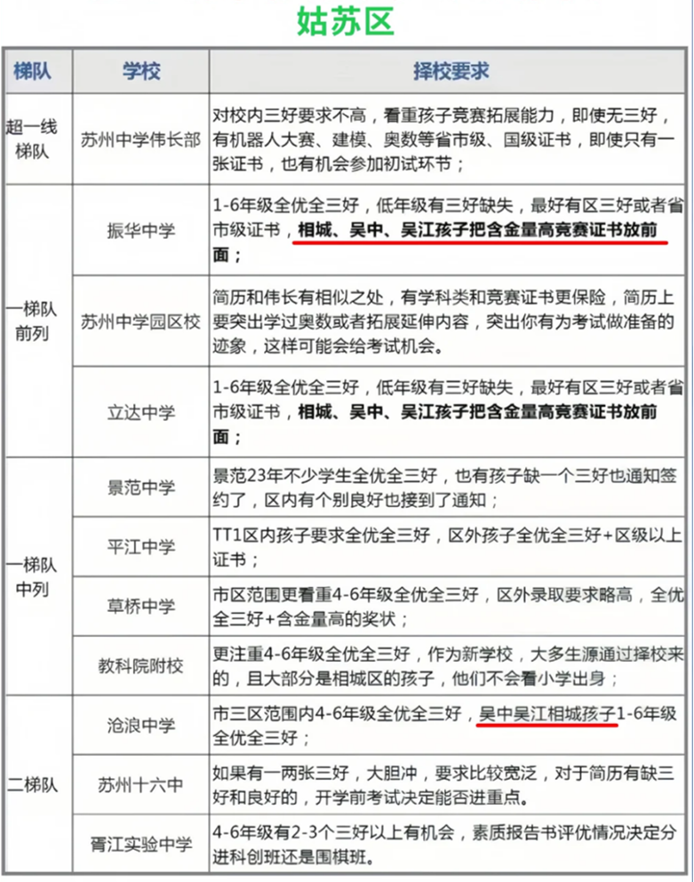 苏州伟长班为何看重AMC8数学竞赛?苏州小升初必考AMC8! 苏州伟长班为何看重AMC8数学竞赛?苏州小升初必考AMC8!