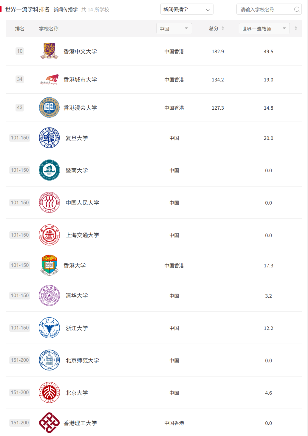 原来港五这么能打!软科实力直接对标清北! 原来港五这么能打!软科实力直接对标清北!