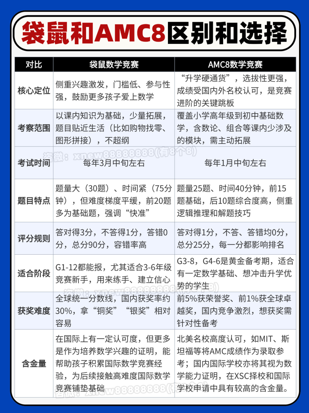 袋鼠与AMC8数学竞赛全解析:从区别到备考一文搞定!