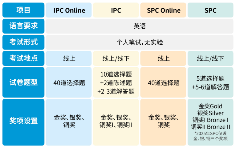 BPhO官宣 | 2026年bpho中国区考位3500?分配规则说明!(英国物理奥林匹克竞赛) BPhO官宣 | 2026年bpho中国区考位3500?分配规则说明!(英国物理奥林匹克竞赛)