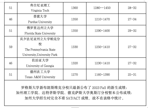 2025-2026美本申请季最全标化趋势:标化成绩要求,公立 VS 私立大对比! 2025-2026美本申请季最全标化趋势:标化成绩要求,公立 VS 私立大对比!
