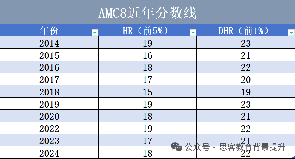 AMC8培训课程怎么选?附不同年级AMC8竞赛规划 AMC8培训课程怎么选?附不同年级AMC8竞赛规划