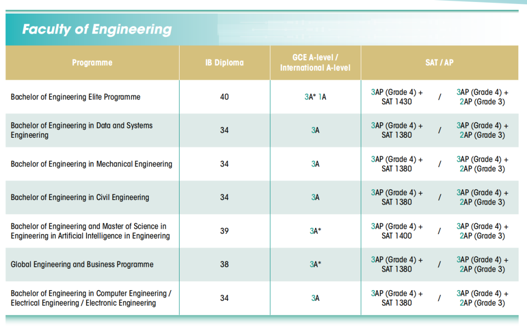 本科赴港留学必看!香港TOP 5大学申请要求汇总(AP/ALevel/托福/雅思) 本科赴港留学必看!香港TOP 5大学申请要求汇总(AP/ALevel/托福/雅思)