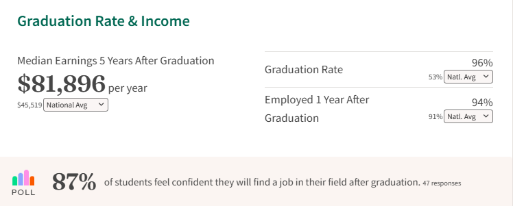 2026 Niche性价比最高的50所大学！UCB竟然不在前30？