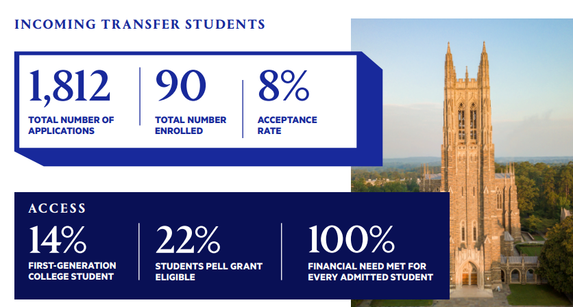 杜克到底有多难录？2029届新生数据告诉你答案