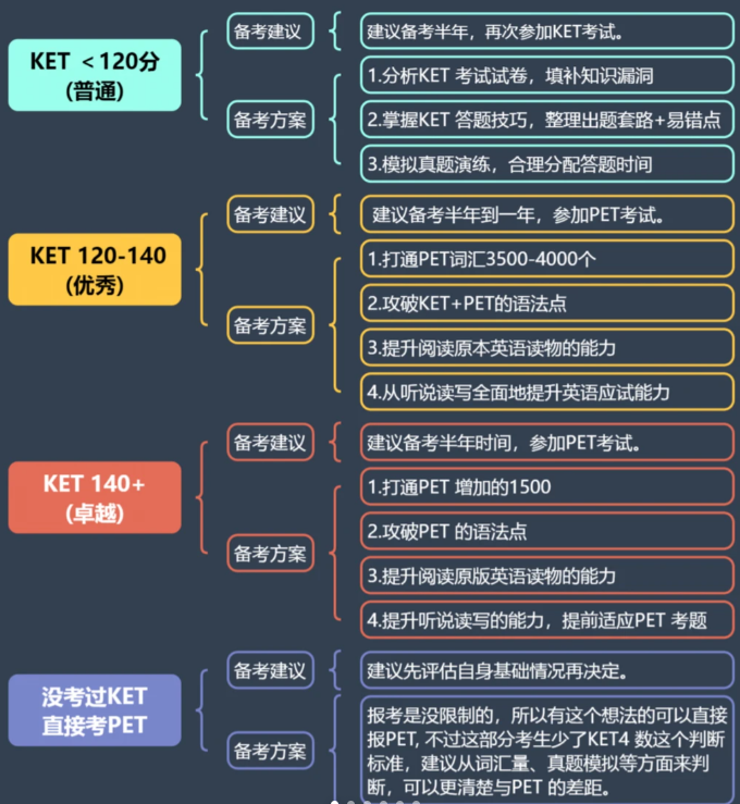 KET备考PET到底要多久?没考KET直冲PET可行吗? KET备考PET到底要多久?没考KET直冲PET可行吗?