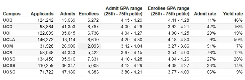 UC九校本科专业最新录取率曝光!这些专业申请难度直冲“地狱级”,入局需谨慎! UC九校本科专业最新录取率曝光!这些专业申请难度直冲“地狱级”,入局需谨慎!