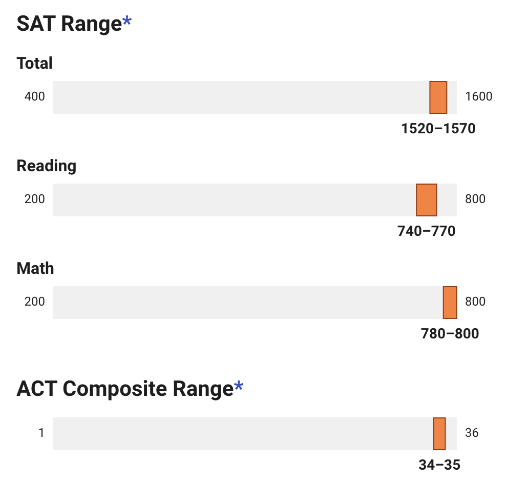 杜克在选什么样的华裔学生? 杜克在选什么样的华裔学生?