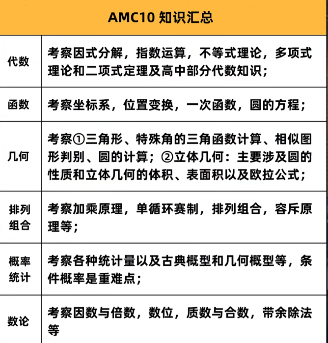 2025年AMC10分数线上涨!2026年该如何备赛?附AMC10培训! 2025年AMC10分数线上涨!2026年该如何备赛?附AMC10培训!