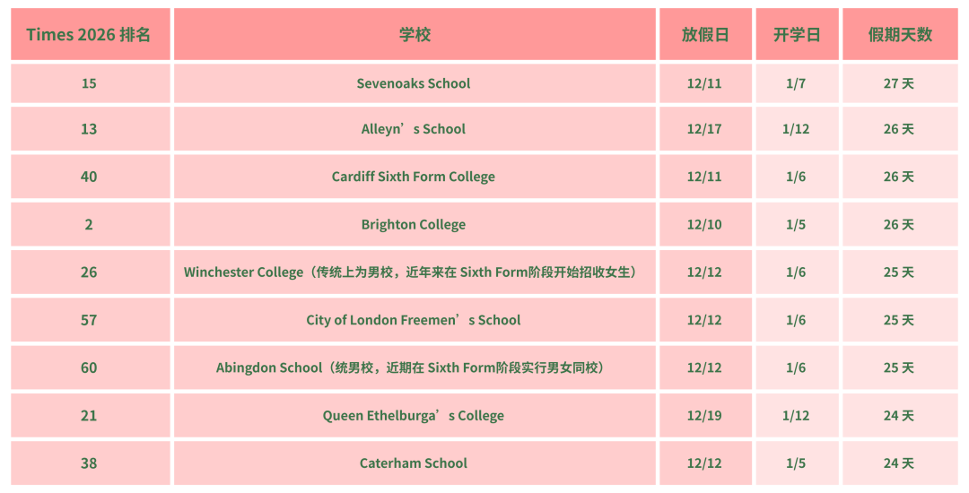 2025英国私校圣诞放假时间盘点｜谁的假期最长？