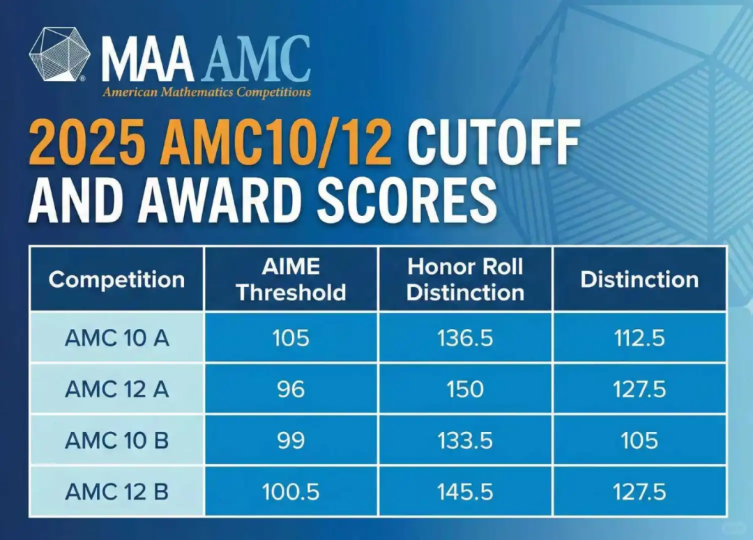 2025年AMC10竞赛分数线公布!新鲜出炉,分数线不降反升! 2025年AMC10竞赛分数线公布!新鲜出炉,分数线不降反升!