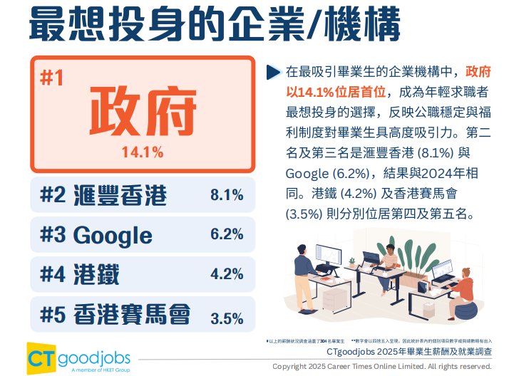 2025港校毕业生薪资及就业数据出炉！最受雇主青睐的院校竟是这三所