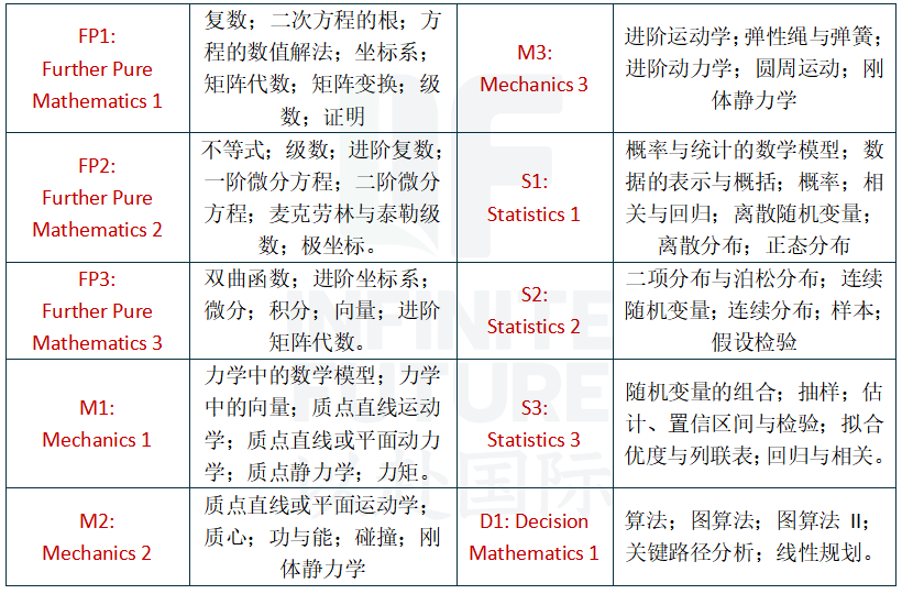 一篇说透爱德思A-level进阶数学/高数! 一篇说透爱德思A-level进阶数学/高数!