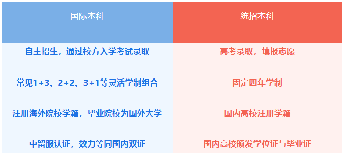 国际本科到底是什么？一篇文章带你深度解析！