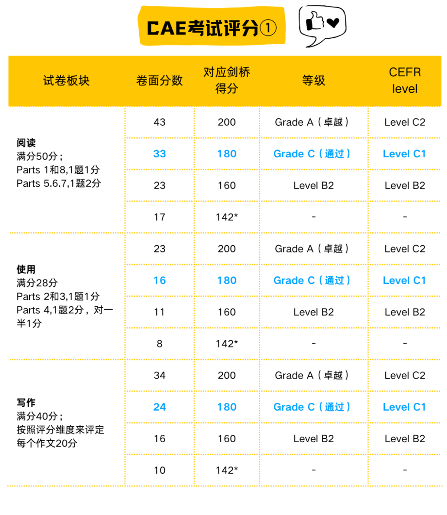 CAE剑桥英语是什么？含金量堪比全球大学英语水平？3个月拿下CAE考试的小妙招