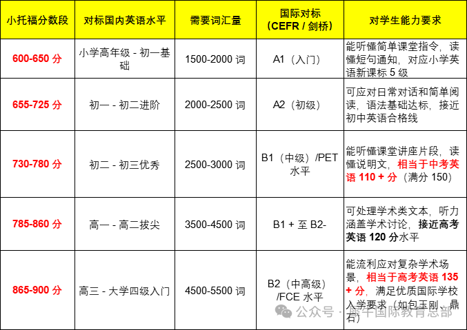 小托福850分相当于什么水平?上海机构小托福寒假班帮你有效提分备考! 小托福850分相当于什么水平?上海机构小托福寒假班帮你有效提分备考!