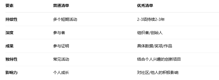 美高申请秘诀｜课外活动这样规划招生官一眼看中！