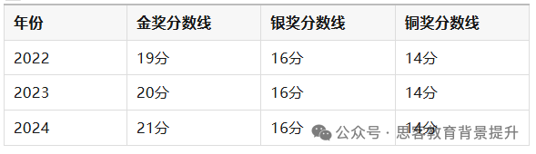 CCC加拿大化学竞赛课程新班来啦~附CCC竞赛奖项及分数线