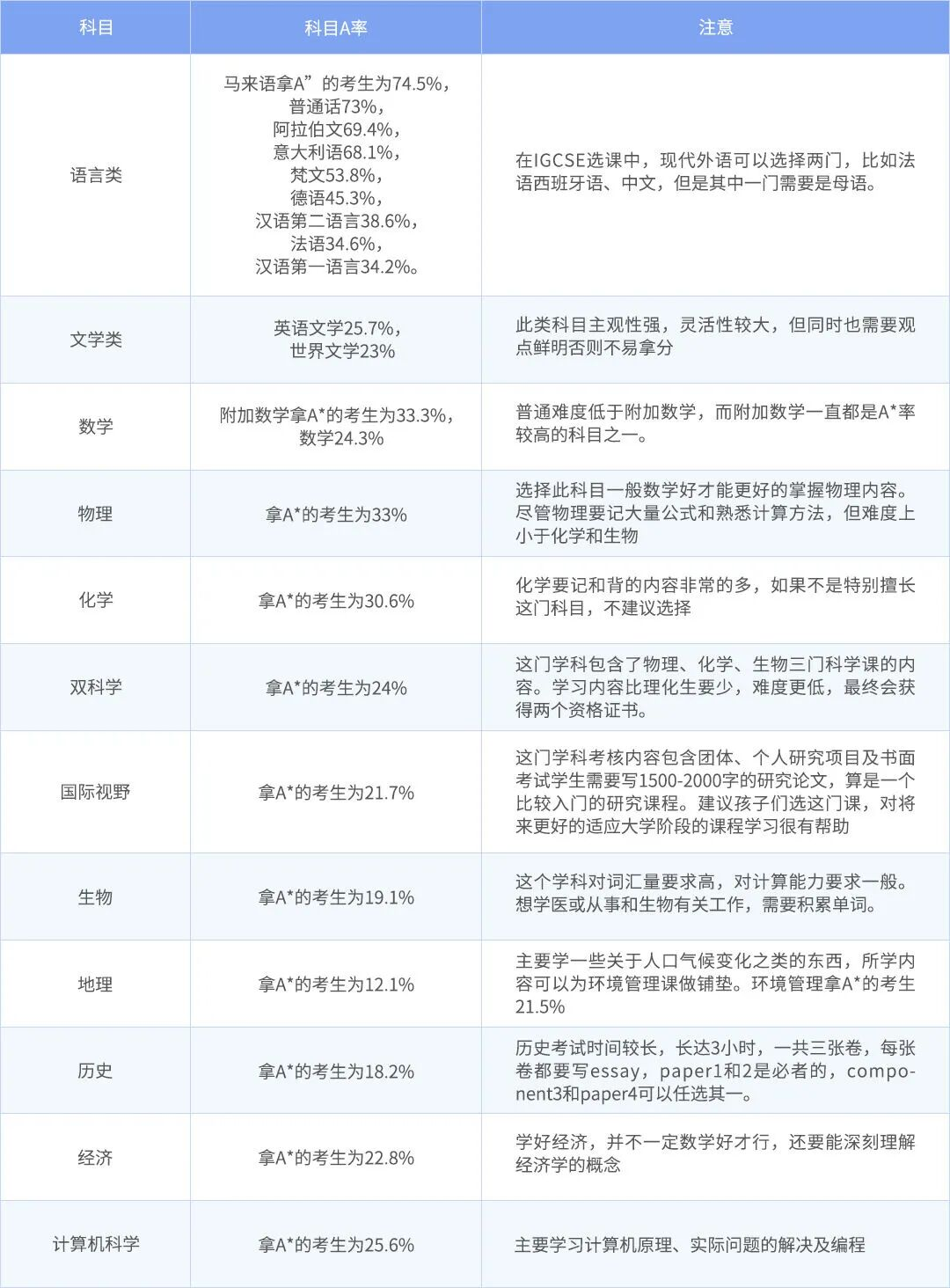 “万金油”IGCSE课程有多重要？怎样科学规划选课？一文解锁IG课程A*路径！