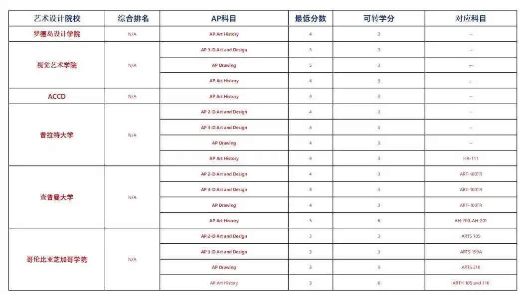 一文了解艺术留学，英美联申必备的AP艺术课程。