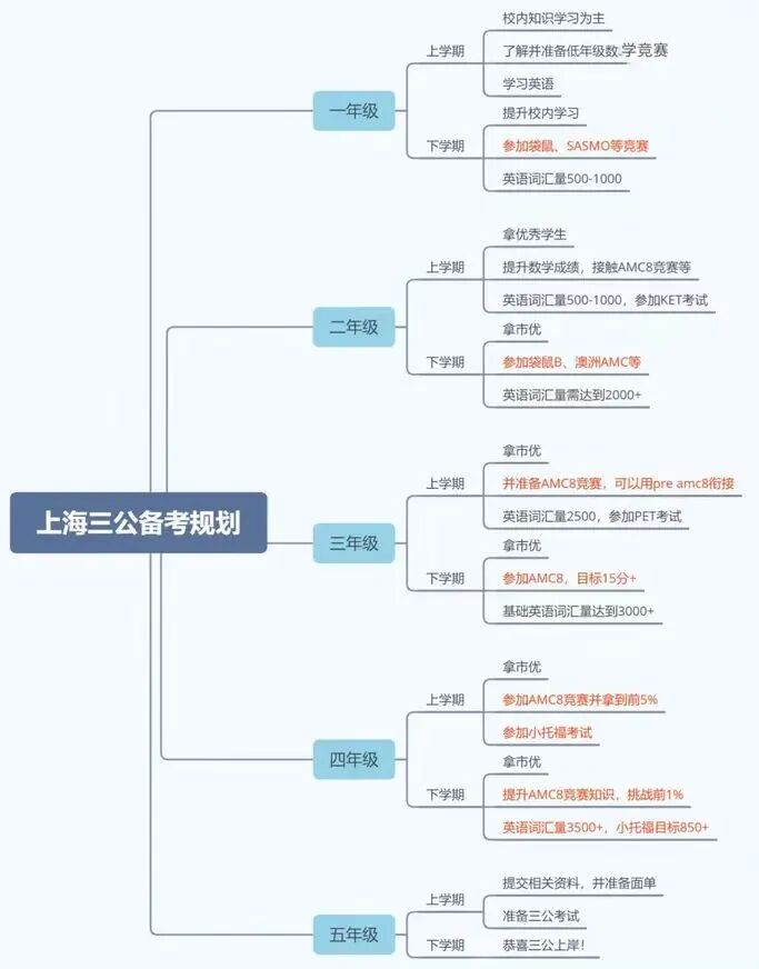 今年上海三公学校风向变了？普娃备考三公要怎么规划？附上海三公培训课程