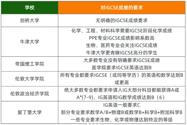 名校招生官揭秘：IGCSE这张成绩单决定你能否敲开名校大门！附IGCSE辅导培训