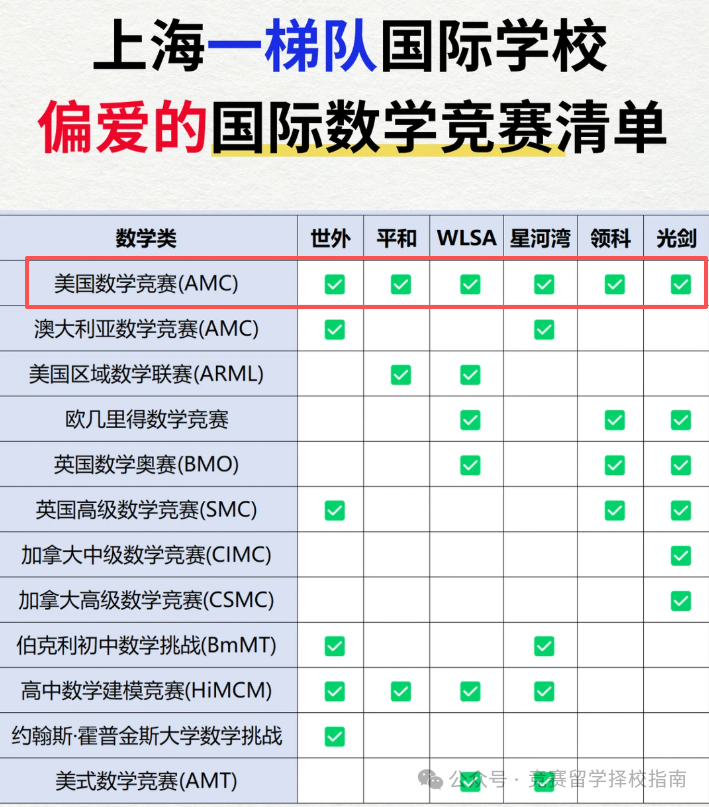 AMC8竞赛对小升初和国际学校申请到底有多大帮助？