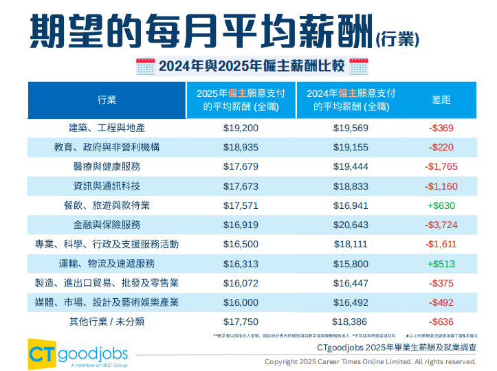 2025港校毕业生薪资及就业数据来袭!最受雇主青睐院校竟是这三所,这类行业成香饽饽! 2025港校毕业生薪资及就业数据来袭!最受雇主青睐院校竟是这三所,这类行业成香饽饽!