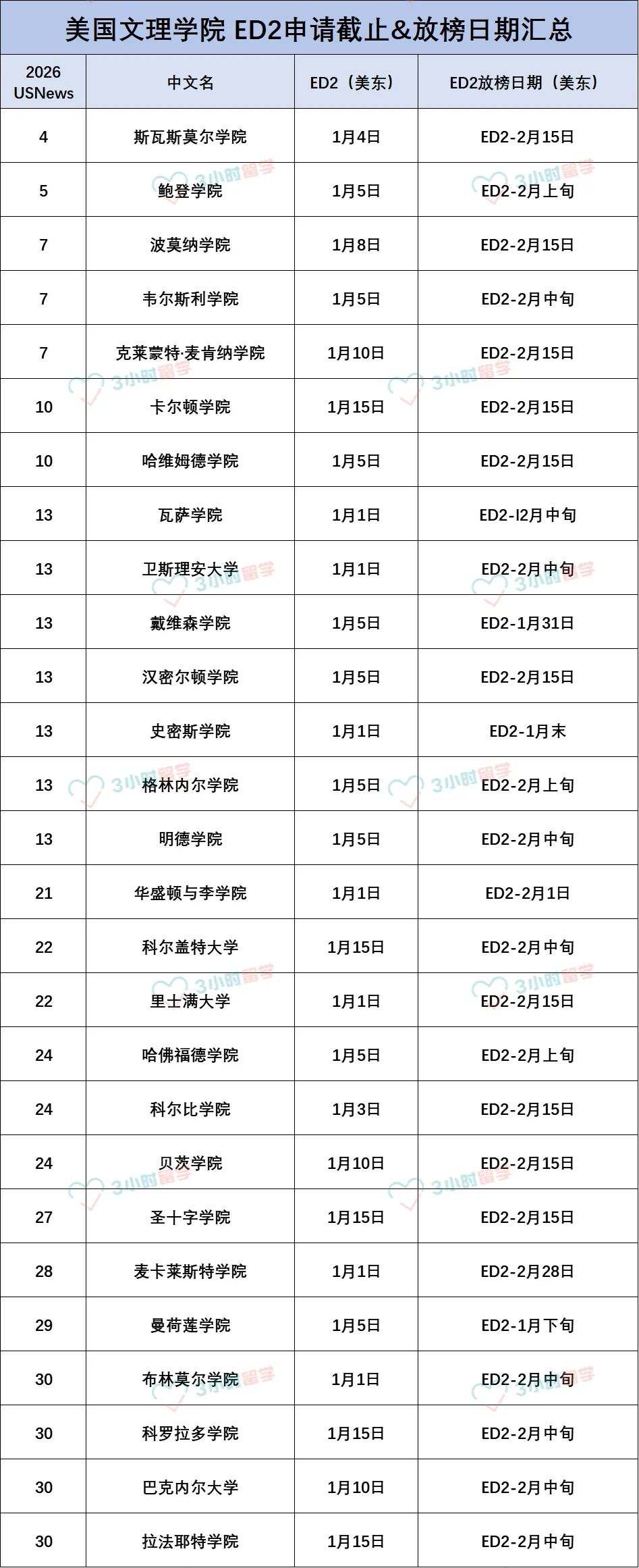 26Fall早申末班车｜ED2冲刺指南：Top50名校清单+策略解析
