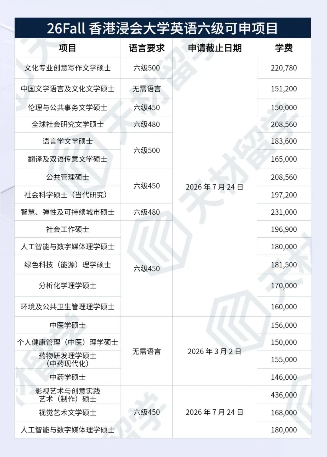 考研后想申港八没有雅思托福？来看英语六级可申专业汇总！