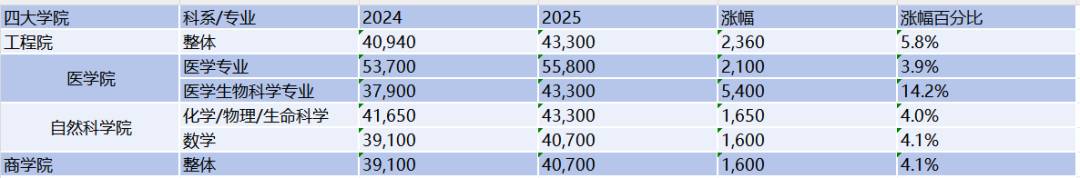 BBC公布最新英国各地区住宿费，布里斯托突破£9200！留子崩溃：房子都快租不起了…