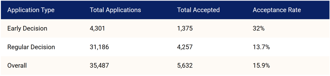 一个反常识的申请真相：这些美国大学的RD录取率，比早申还高！