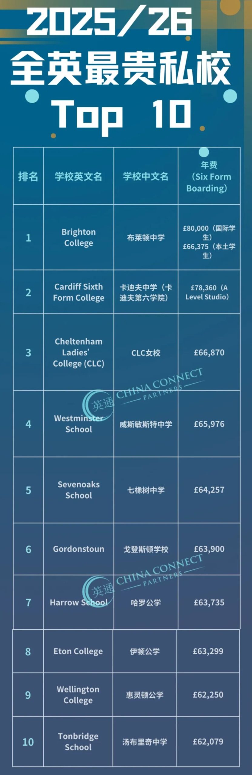 2025/26 最贵英国私校 Top 10：全面涨价后的最新天花板，到底贵在哪里？