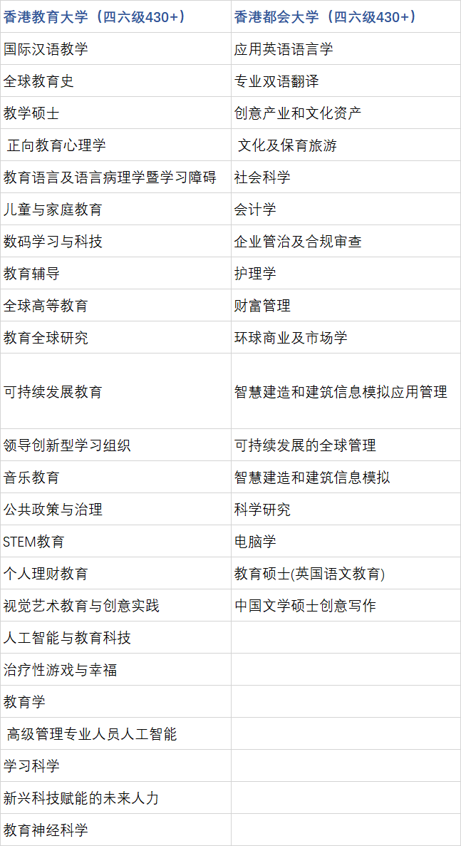 香港升学丨考研后上岸港校捷径！这些专业用四六级就能申，陆本速码