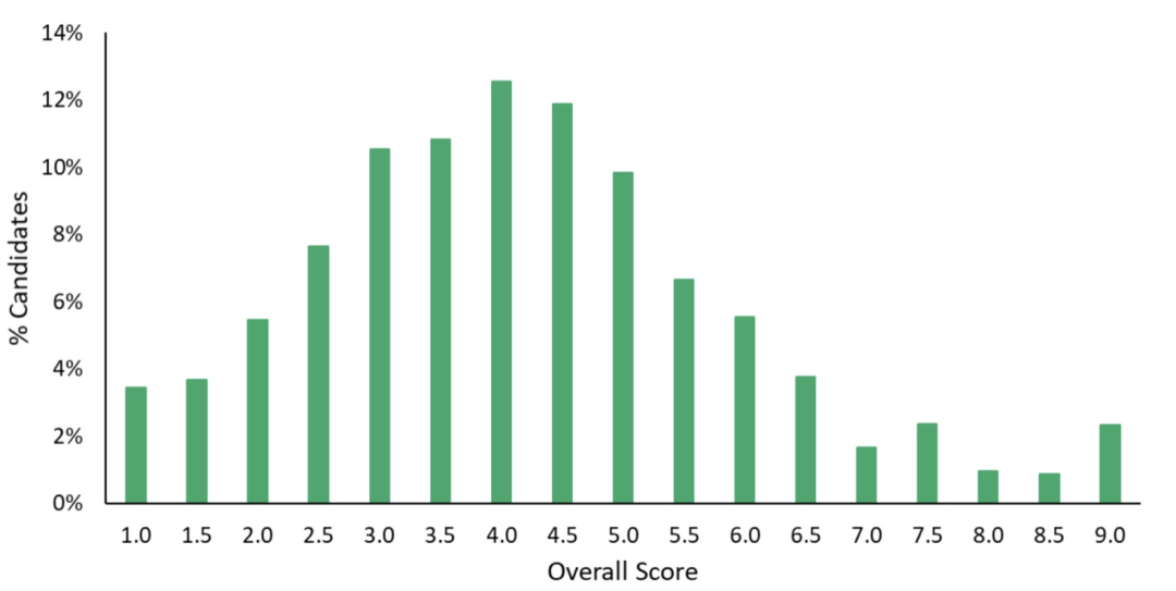 TMUA到底难在哪里?要多少分才能申请英国G5? TMUA到底难在哪里?要多少分才能申请英国G5?