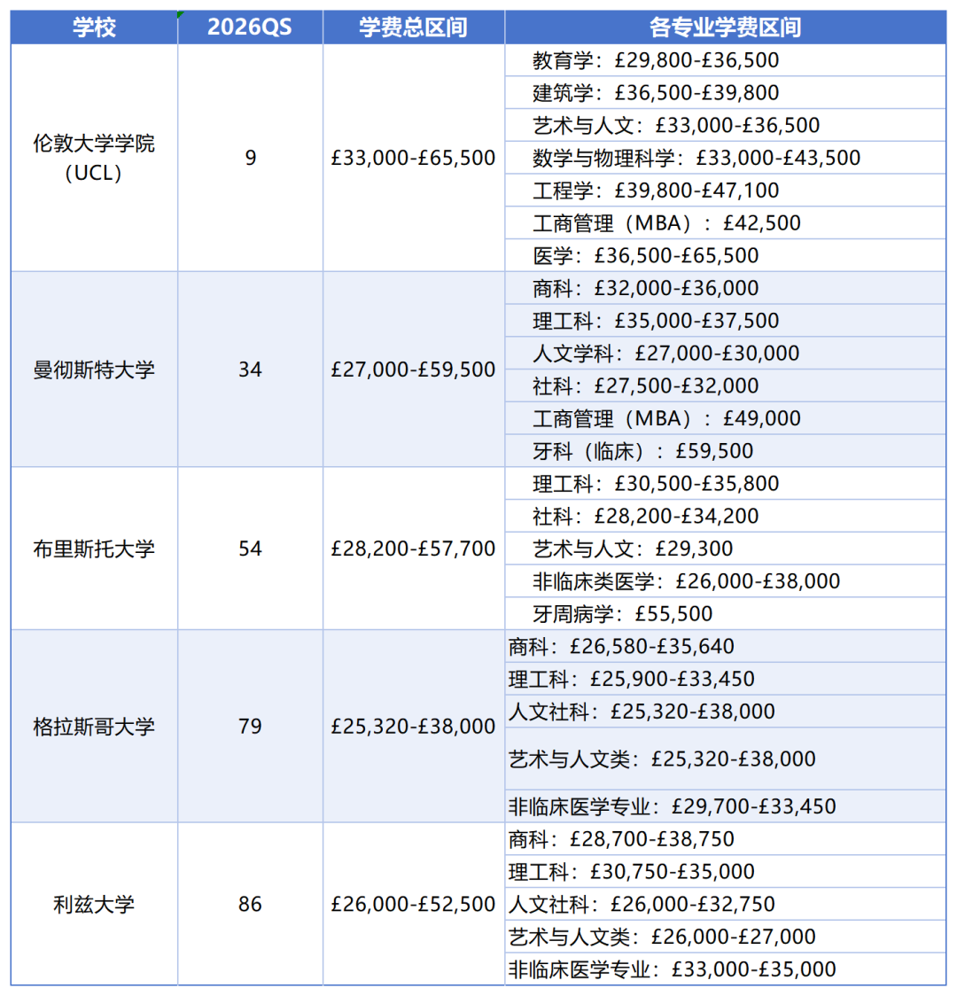 普通家庭想考研后英国留学，得准备多少预算？