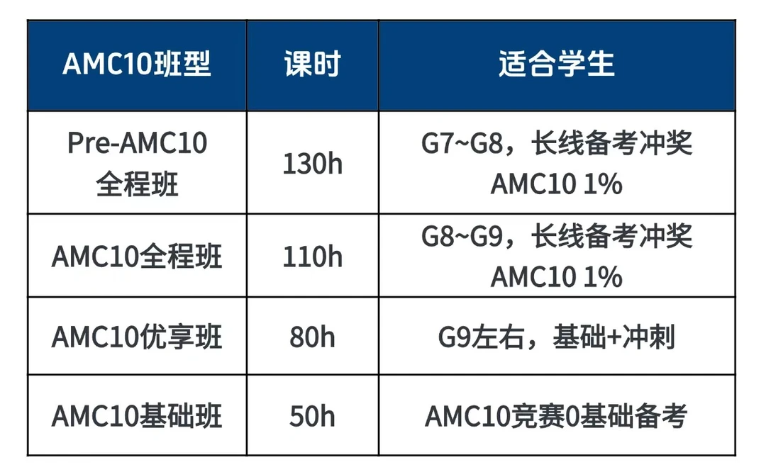 AMC10 晋级线越涨越猛，含金量到底值不值？2026年AMC10如何准备